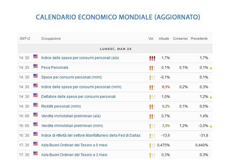 Calendario Economico mondiale: dati e indicatori.